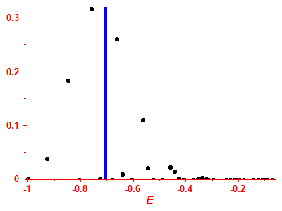 Strength function